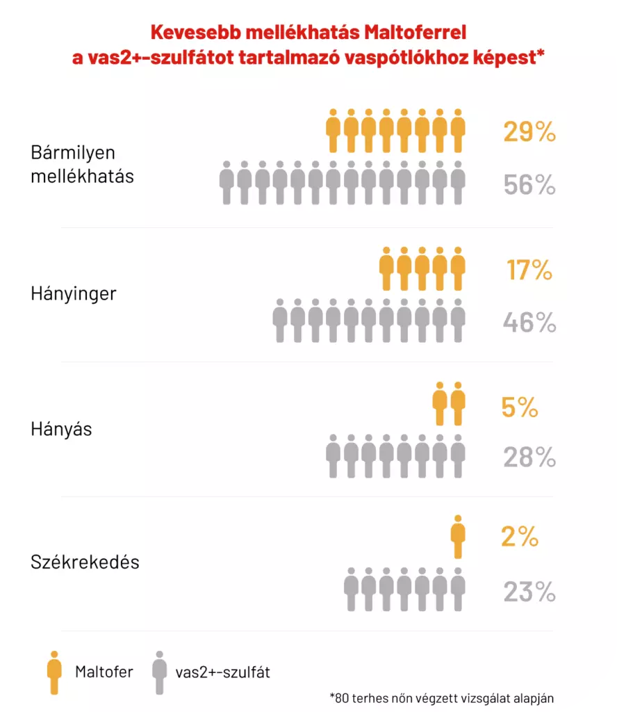 kevesebb-mellekhatas-maltofer-ragotablettaval Kevesebb mellékhatás a maltofer rágótablettával